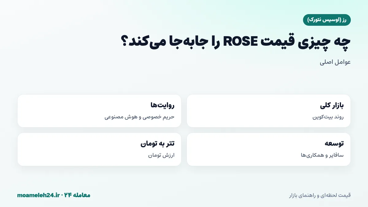 اینفوگرافیک عوامل موثر بر قیمت رز؛ روند بیت کوین، روایت حریم خصوصی و هوش مصنوعی، توسعه سافایر و همکاری ها و نرخ تتر به تومان