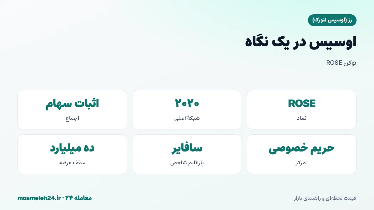 اینفوگرافیک اوسیس نتورک در یک نگاه؛ نماد ROSE، شبکه اصلی از ۲۰۲۰، اثبات سهام، معماری لایه اجماع و پاراتایم، حریم خصوصی و سقف عرضه ده میلیارد
