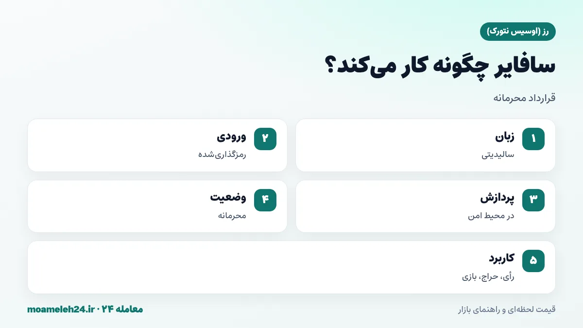 اینفوگرافیک سافایر اوسیس؛ ماشین مجازی اتریوم محرمانه، قراردادهای سالیدیتی، وضعیت رمزگذاری شده، ورودی های محرمانه و کاربرد در رای گیری و حراج