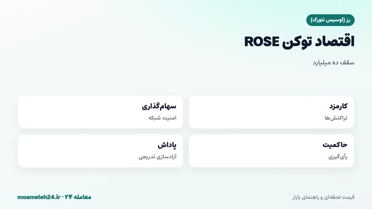 اینفوگرافیک اقتصاد توکن ROSE؛ سقف عرضه ده میلیارد، پاداش سهام گذاری، سهم تیم و سرمایه گذاران، کارمزد تراکنش و حاکمیت شبکه