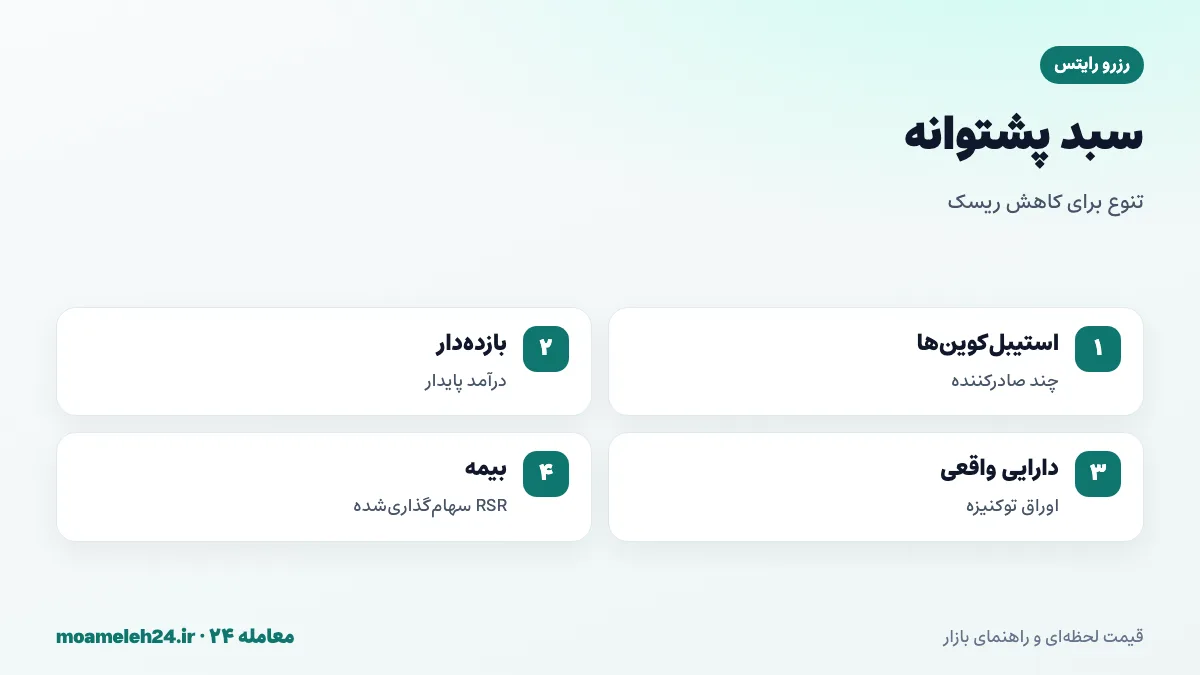 اینفوگرافیک سبد پشتوانه توکن های رزرو؛ ترکیب چند استیبل کوین، توکن های بازده دار، تنوع بخشی برای کاهش ریسک و بیمه RSR برای پوشش زیان