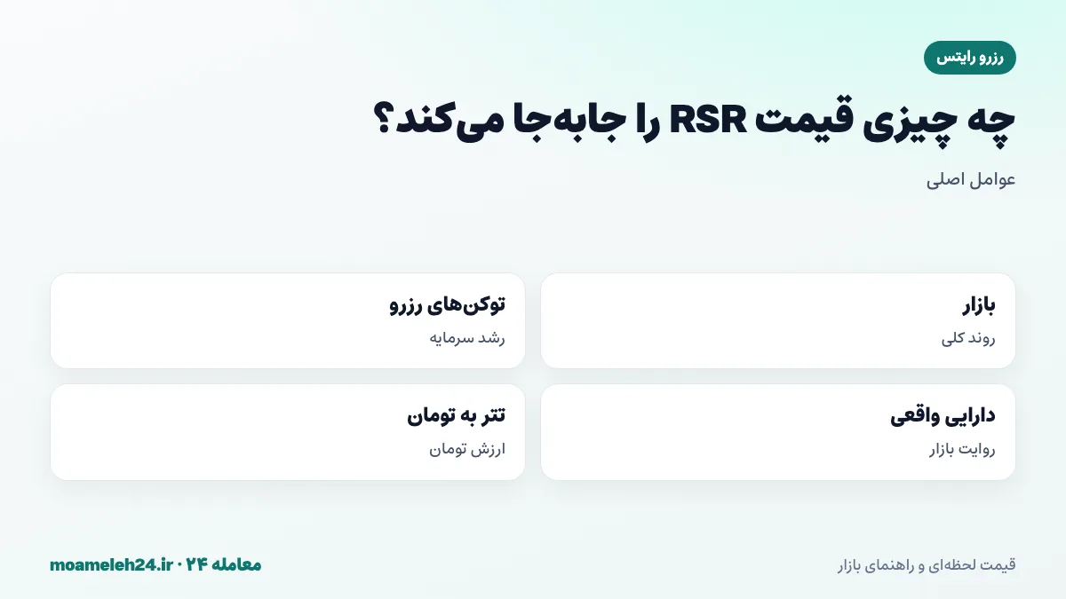 اینفوگرافیک عوامل موثر بر قیمت RSR؛ روند بازار رمزارز، رشد استیبل کوین های رزرو، روایت دارایی های واقعی توکنیزه و نرخ تتر به تومان