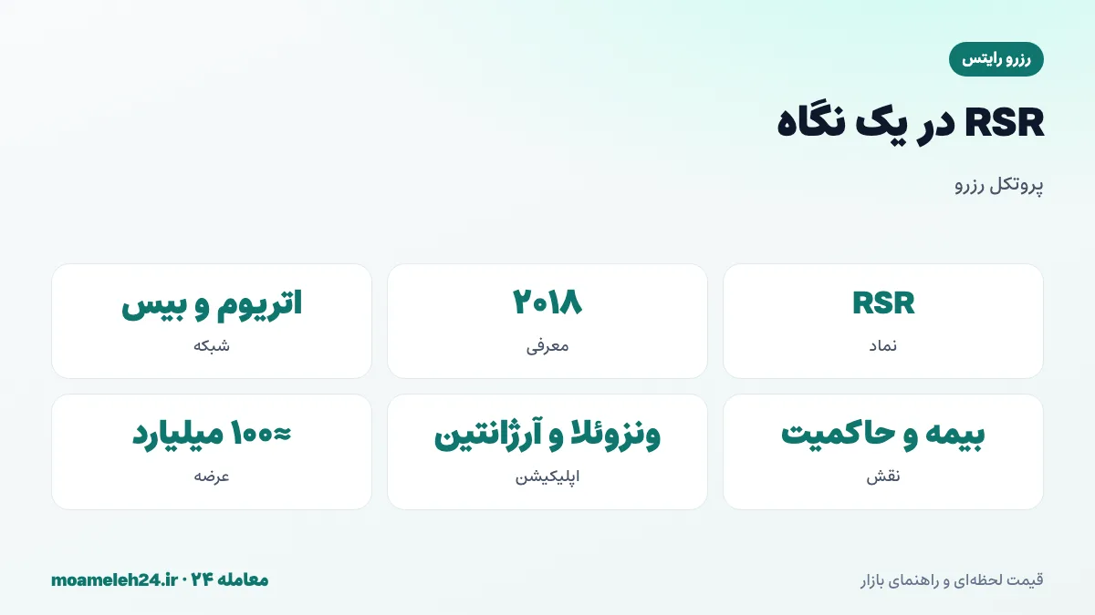 اینفوگرافیک رزرو رایتس در یک نگاه؛ نماد RSR، معرفی ۲۰۱۸، استیبل کوین های پشتوانه دار، اپلیکیشن رزرو در ونزوئلا و آرژانتین، و عرضه کل حدود ۱۰۰ میلیارد