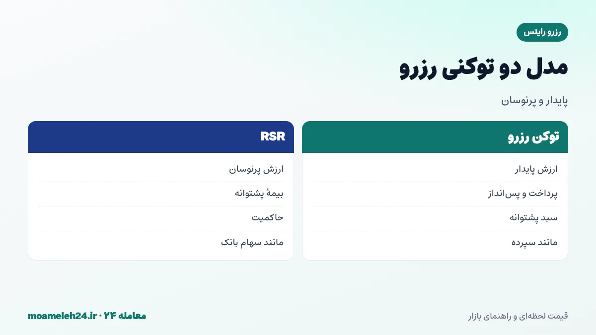 اینفوگرافیک مدل دو توکنی رزرو؛ استیبل کوین با ارزش پایدار برای پرداخت و پس انداز، و توکن RSR با نوسان برای بیمه و حاکمیت