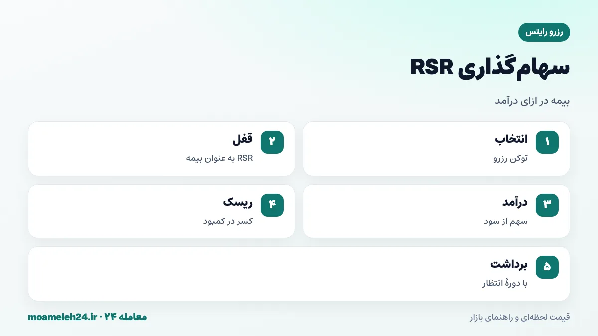 اینفوگرافیک سهام گذاری RSR؛ انتخاب توکن رزرو، قفل RSR به عنوان بیمه، دریافت سهم از درآمد، خطر کسر در صورت کمبود پشتوانه و دوره انتظار برداشت