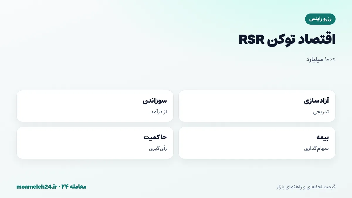 اینفوگرافیک اقتصاد توکن RSR؛ عرضه کل حدود صد میلیارد، آزادسازی تدریجی، سازوکار سوزاندن از درآمد، کاربرد بیمه و حاکمیت