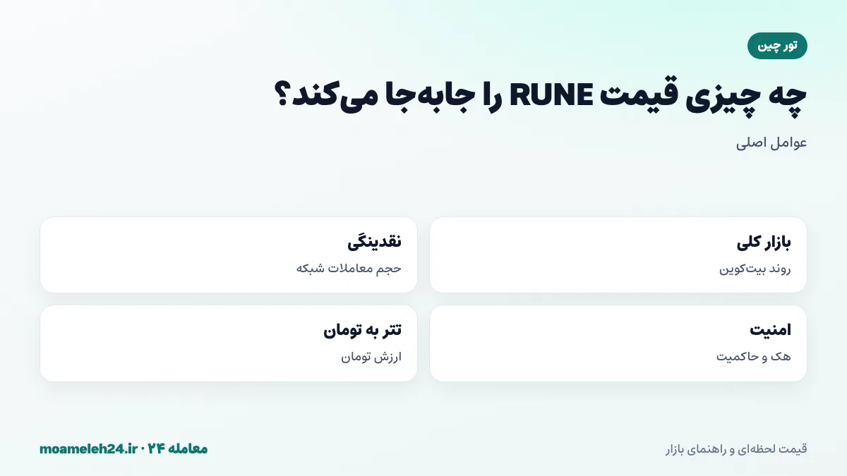 اینفوگرافیک عوامل موثر بر قیمت تورچین؛ روند بیت کوین، حجم معاملات و نقدینگی استخرها، اخبار امنیتی و حاکمیتی و نرخ تتر به تومان