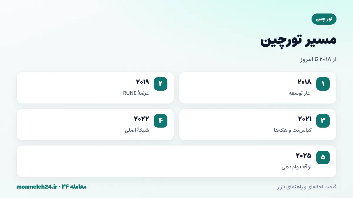 اینفوگرافیک مسیر تورچین؛ آغاز توسعه در ۲۰۱۸، عرضه RUNE در ۲۰۱۹، کیاس نت چندزنجیره ای و هک های ۲۰۲۱، شبکه اصلی در ۲۰۲۲ و توقف وام دهی در ۲۰۲۵