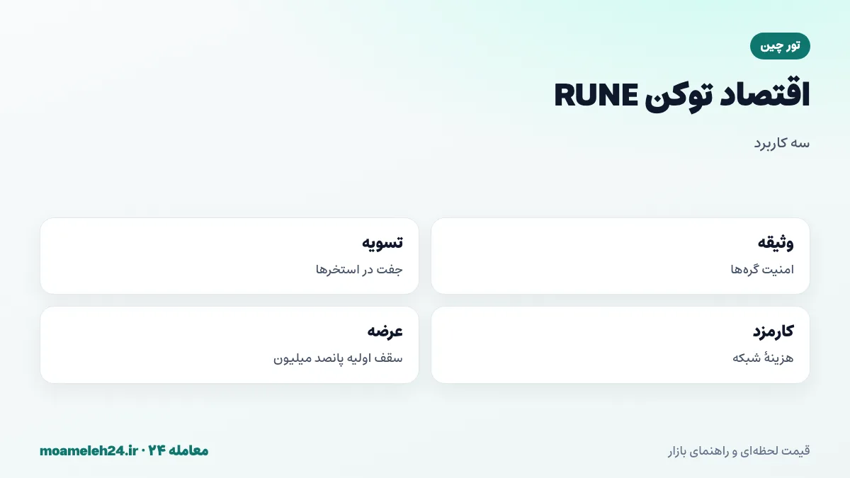 اینفوگرافیک اقتصاد توکن RUNE؛ وثیقه گره ها، جفت شدن در استخرهای نقدینگی، کارمزد شبکه، ذخیره پاداش و سوزاندن بخشی از عرضه