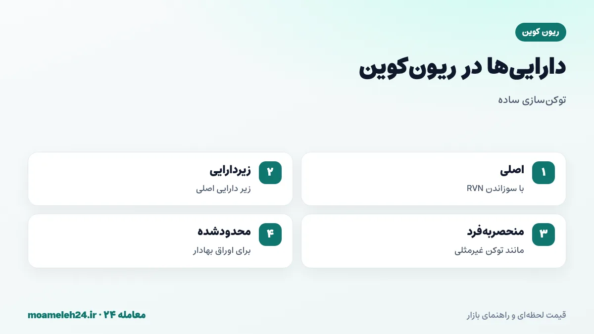 اینفوگرافیک سیستم دارایی های ریون کوین؛ ایجاد دارایی با سوزاندن RVN، زیردارایی ها، دارایی های منحصربه فرد، دارایی های محدود شده و پیام رسانی به دارندگان