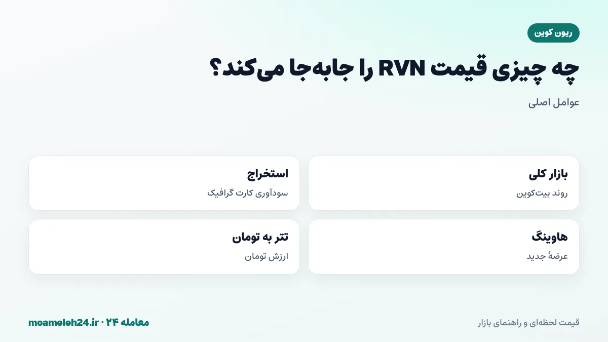 اینفوگرافیک عوامل موثر بر قیمت ریون کوین؛ روند بیت کوین، سودآوری استخراج با کارت گرافیک، هاوینگ و نرخ تتر به تومان