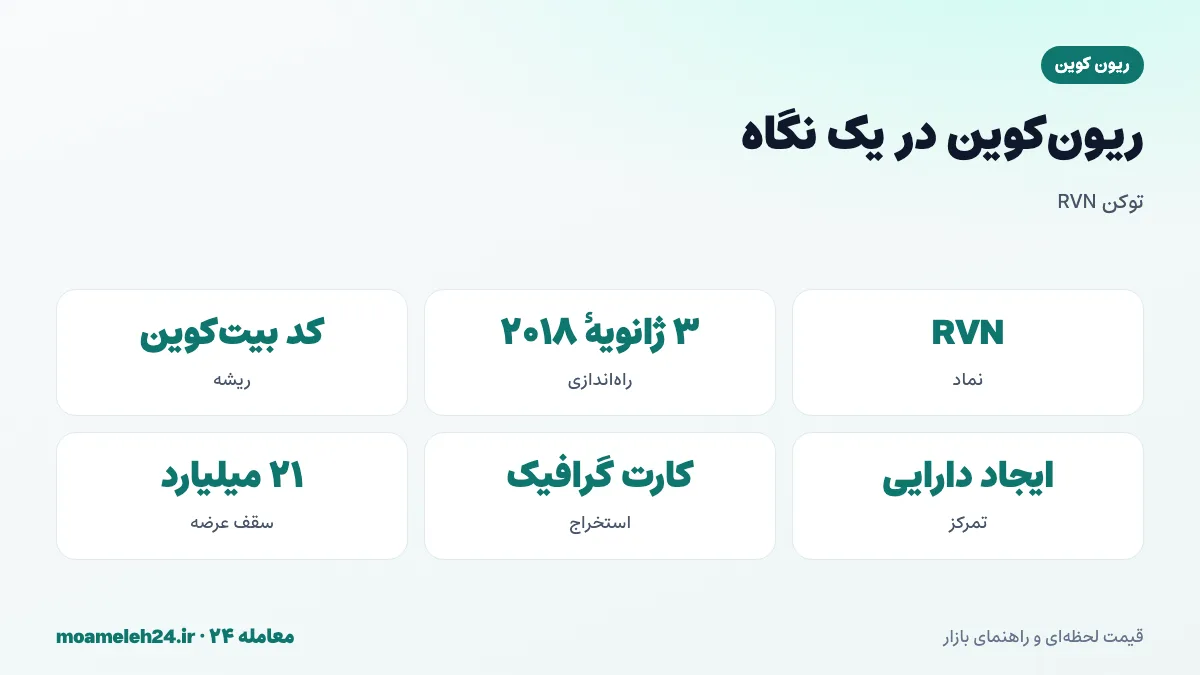 اینفوگرافیک ریون کوین در یک نگاه؛ نماد RVN، راه اندازی ۳ ژانویه ۲۰۱۸، انشعاب از کد بیت کوین، تمرکز بر ایجاد دارایی، استخراج با کارت گرافیک و سقف عرضه ۲۱ میلیارد