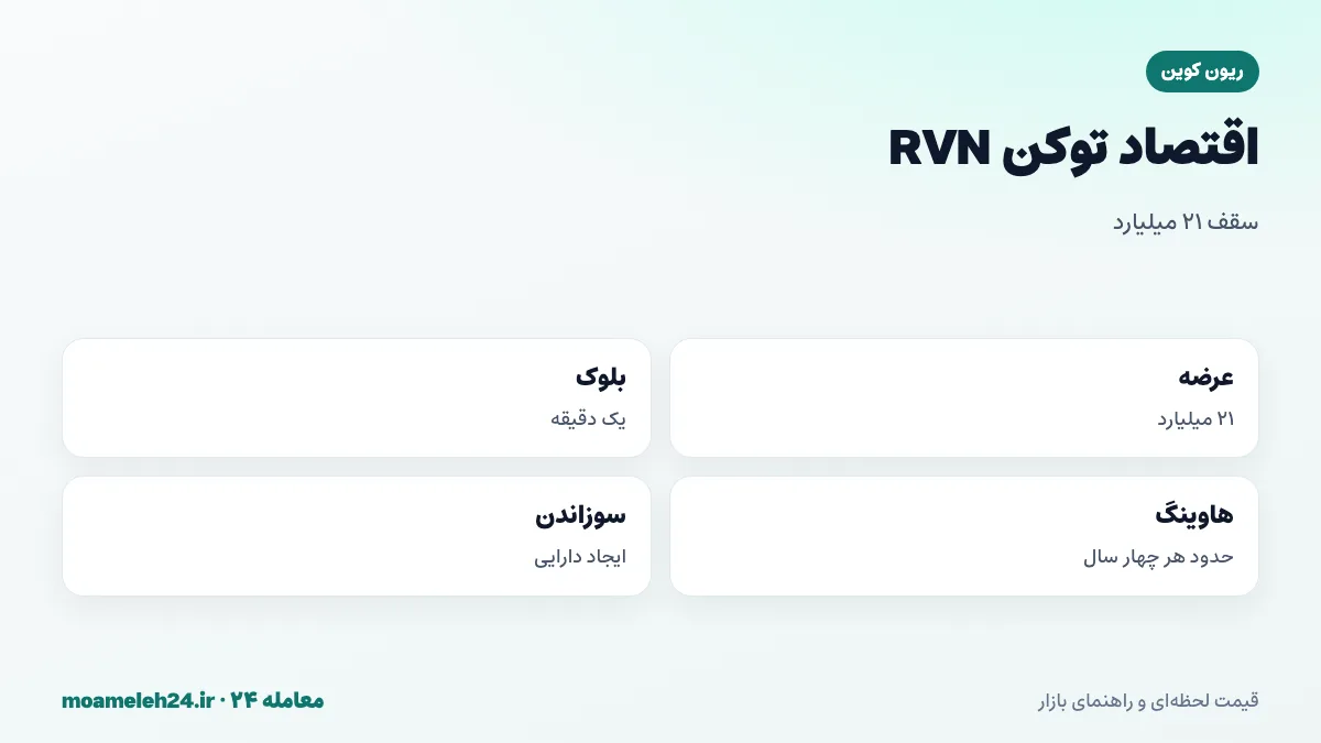 اینفوگرافیک اقتصاد توکن RVN؛ سقف عرضه ۲۱ میلیارد، بلوک یک دقیقه ای، هاوینگ هر چهار سال، سوزاندن برای ایجاد دارایی و عرضه منصفانه بدون پیش فروش