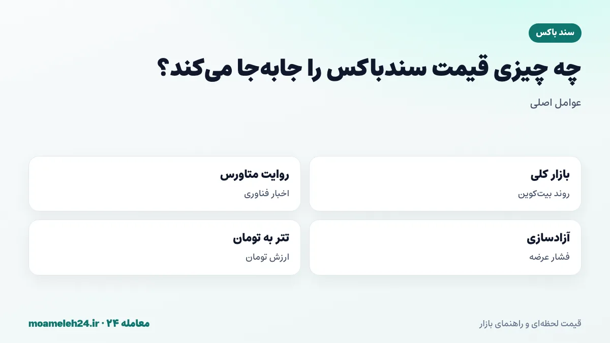 اینفوگرافیک عوامل موثر بر قیمت سندباکس؛ روند بازار، روایت متاورس، آزادسازی توکن و نرخ تتر به تومان