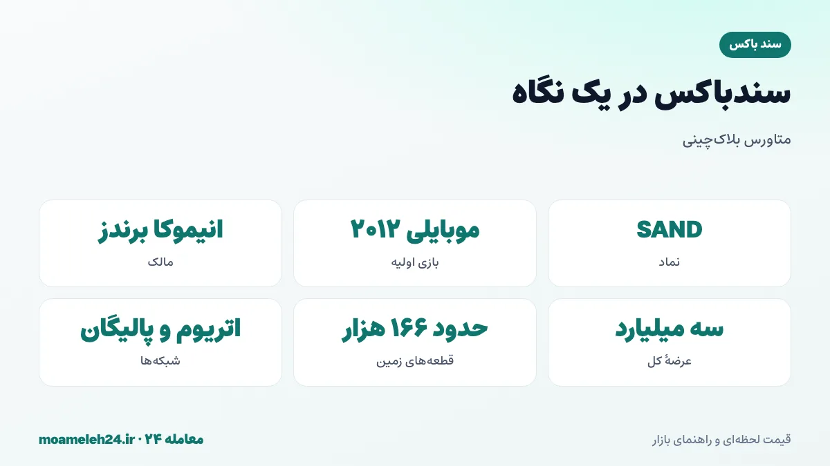 اینفوگرافیک سندباکس در یک نگاه؛ ریشه در بازی موبایلی ۲۰۱۲، خرید توسط انیموکا برندز ۲۰۱۸، عرضه کل سه میلیارد SAND و حدود ۱۶۶ هزار قطعه زمین