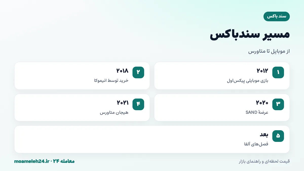 اینفوگرافیک تاریخچه سندباکس؛ بازی موبایلی ۲۰۱۲، خرید توسط انیموکا ۲۰۱۸، عرضه SAND، هیجان متاورس ۲۰۲۱ و فصل های آلفا