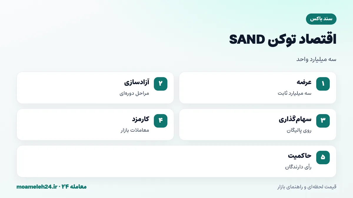 اینفوگرافیک اقتصاد توکن SAND؛ عرضه کل سه میلیارد، آزادسازی های دوره ای، سهام گذاری روی پالیگان و کارمزد بازار