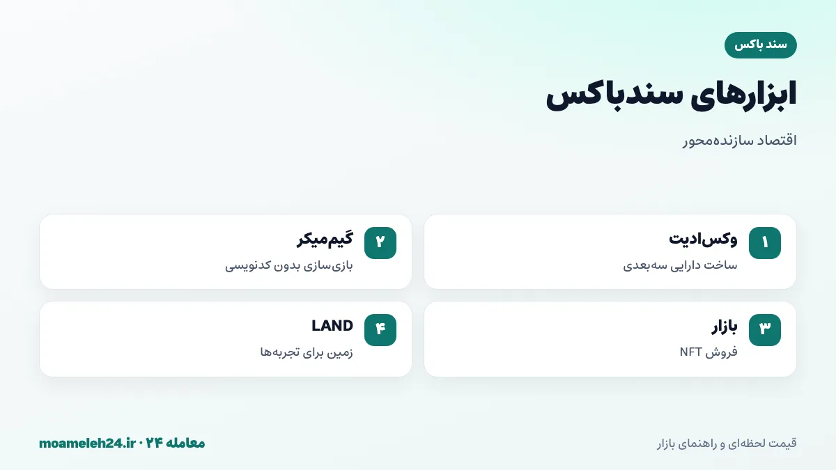 اینفوگرافیک ابزارهای سندباکس؛ وکس ادیت برای ساخت دارایی، گیم میکر برای ساخت بازی، بازار NFT و زمین های LAND