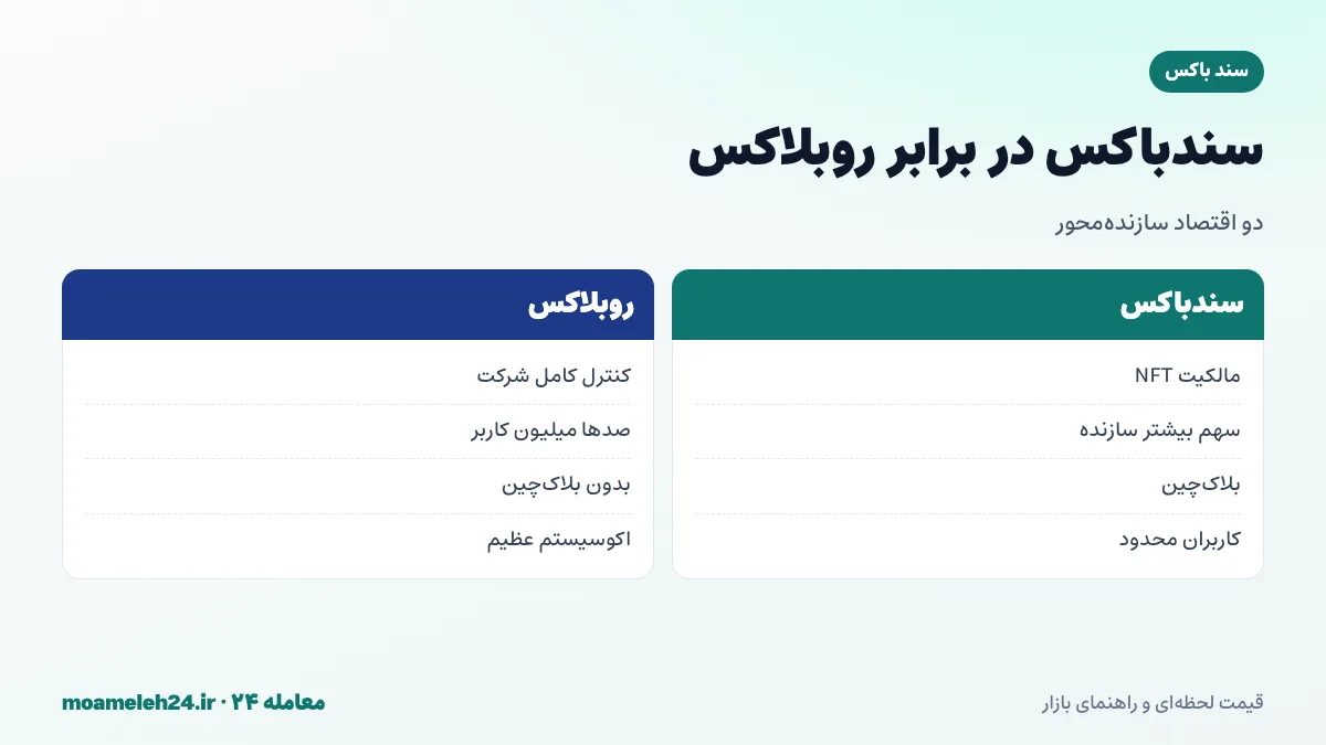 اینفوگرافیک مقایسه سندباکس و روبلاکس؛ مالکیت NFT در برابر کنترل شرکت، تعداد کاربران، اقتصاد سازندگان و بلاک چین