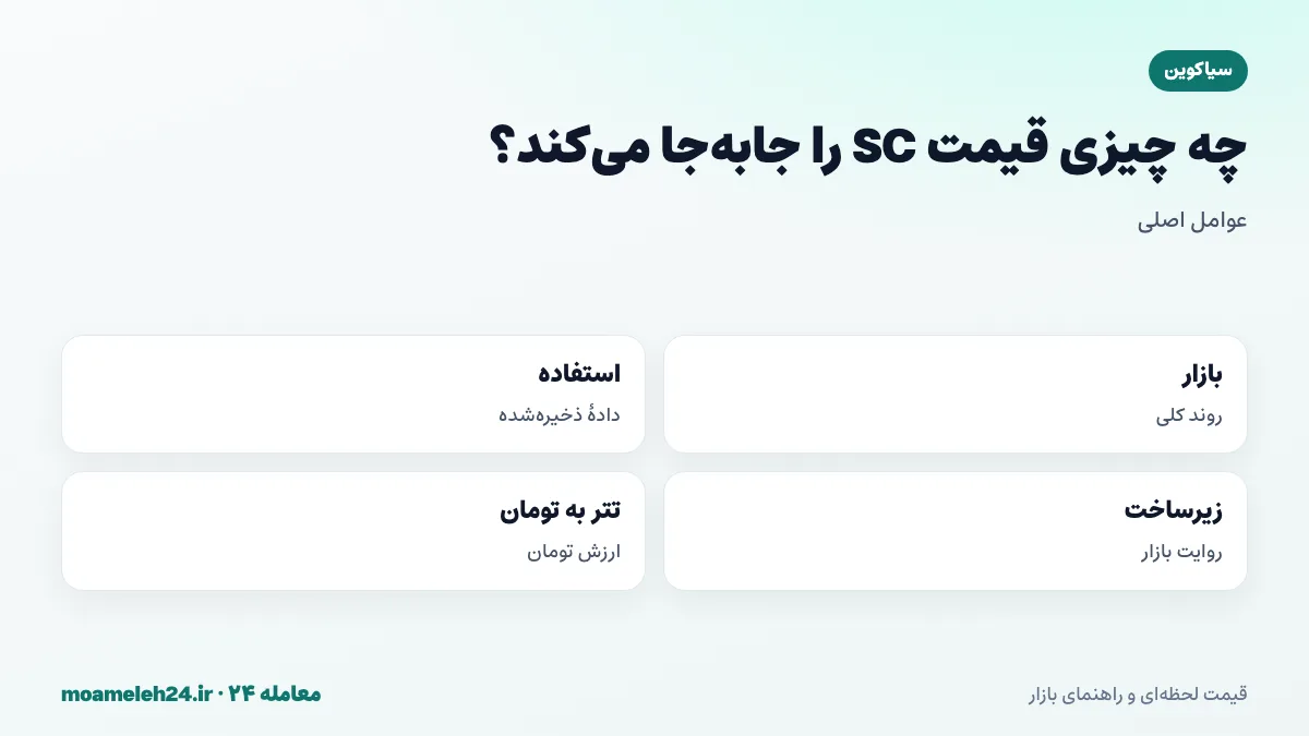 اینفوگرافیک عوامل موثر بر قیمت سیاکوین؛ روند بازار رمزارز، حجم داده ذخیره شده و قراردادهای فعال، روایت زیرساخت غیرمتمرکز و نرخ تتر به تومان