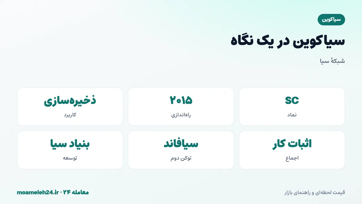 اینفوگرافیک سیاکوین در یک نگاه؛ نماد SC، راه اندازی ۲۰۱۵، ذخیره سازی غیرمتمرکز، رمزگذاری و تقسیم فایل، بلاک چین اثبات کار مستقل و بنیاد سیا