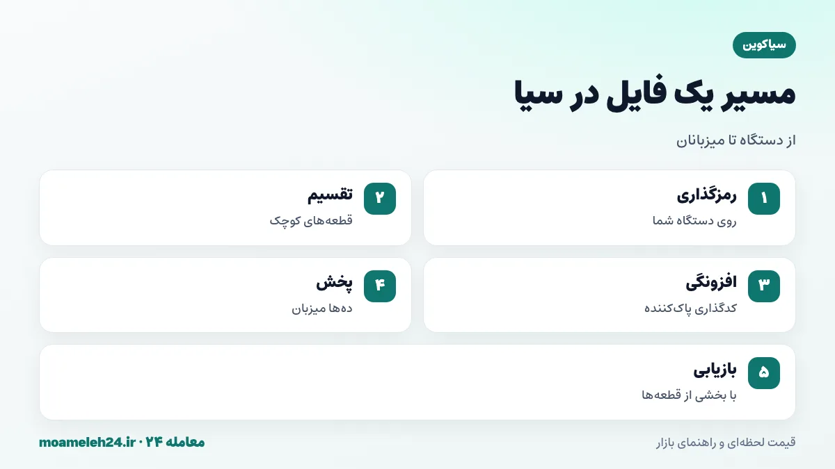 اینفوگرافیک نحوه ذخیره فایل در سیا؛ رمزگذاری روی دستگاه کاربر، تقسیم به قطعه ها، کدگذاری پاک کننده برای افزونگی، پخش روی ده ها میزبان و بازیابی با بخشی از قطعه ها