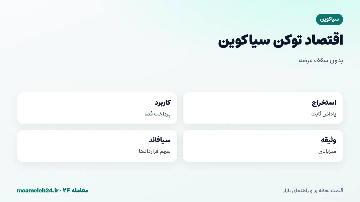 اینفوگرافیک اقتصاد توکن سیاکوین؛ عرضه ده ها میلیاردی، پاداش استخراج ثابت، تورم کاهشی، کاربرد در پرداخت فضا و وثیقه میزبان، و سیافاند با عرضه ده هزار