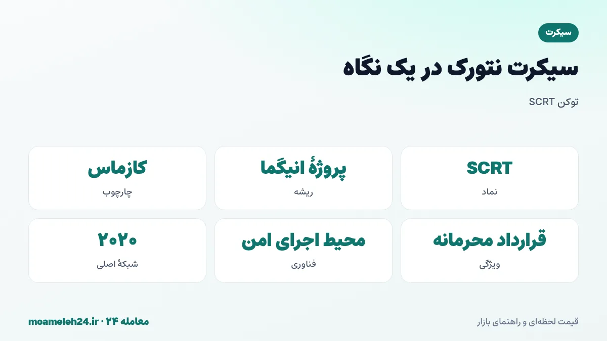 اینفوگرافیک سیکرت نتورک در یک نگاه؛ نماد SCRT، ریشه در پروژه انیگما، ساخته شده با کازماس، قراردادهای هوشمند محرمانه، محیط اجرای امن و شبکه اصلی ۲۰۲۰
