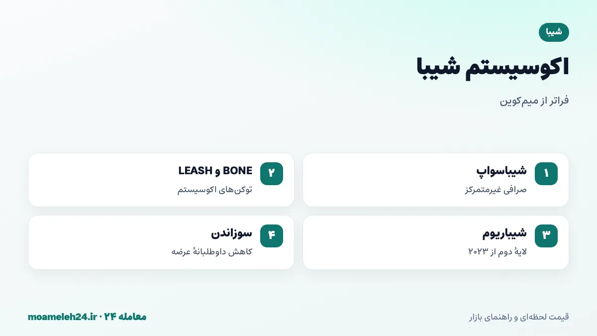 اینفوگرافیک اکوسیستم شیبا؛ صرافی شیباسواپ، توکن های BONE و LEASH، لایه دوم شیباریوم و پورتال سوزاندن