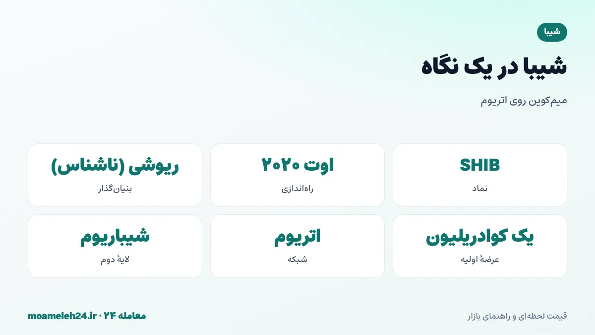 اینفوگرافیک شیبا اینو در یک نگاه؛ راه اندازی اوت ۲۰۲۰، بنیان گذار ناشناس ریوشی، عرضه یک کوادریلیون و توکن روی اتریوم