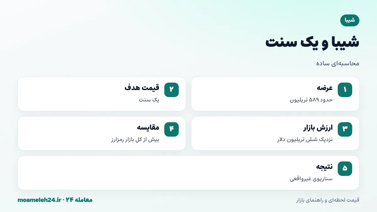 اینفوگرافیک محاسبه رسیدن شیبا به یک سنت؛ عرضه حدود ۵۸۹ تریلیون، ارزش بازار شش تریلیون دلار و مقایسه با کل بازار رمزارز
