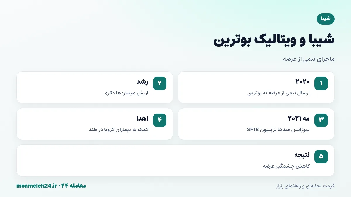 اینفوگرافیک ماجرای شیبا و ویتالیک بوترین؛ ارسال نیمی از عرضه، سوزاندن بیشتر توکن ها و اهدای بخشی برای کمک به بیماران کرونا در هند