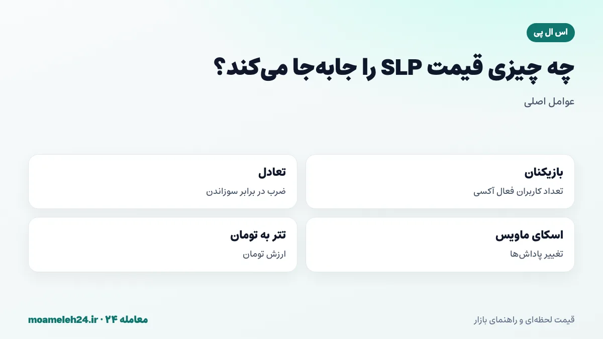 اینفوگرافیک عوامل موثر بر قیمت اس ال پی؛ تعداد بازیکنان آکسی، نسبت ضرب به سوزاندن، تغییرات پاداش و نرخ تتر به تومان