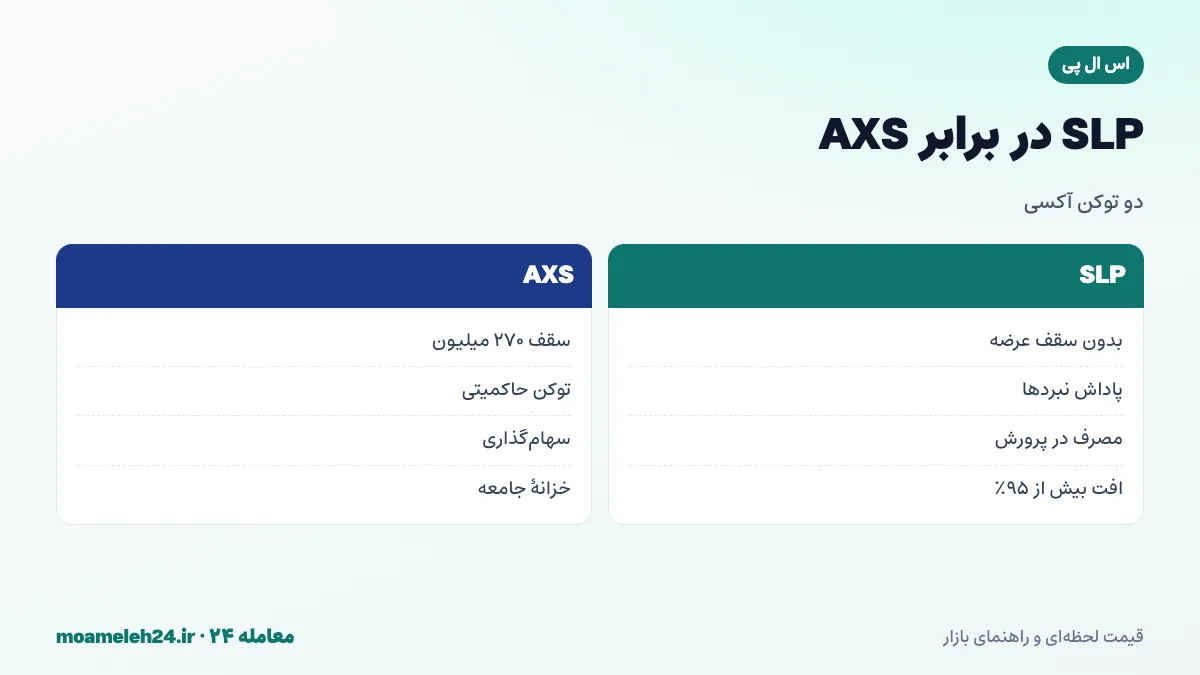 اینفوگرافیک مقایسه اس ال پی و AXS؛ بدون سقف در برابر سقف ۲۷۰ میلیون، پاداش بازی در برابر حاکمیت و میزان افت قیمت