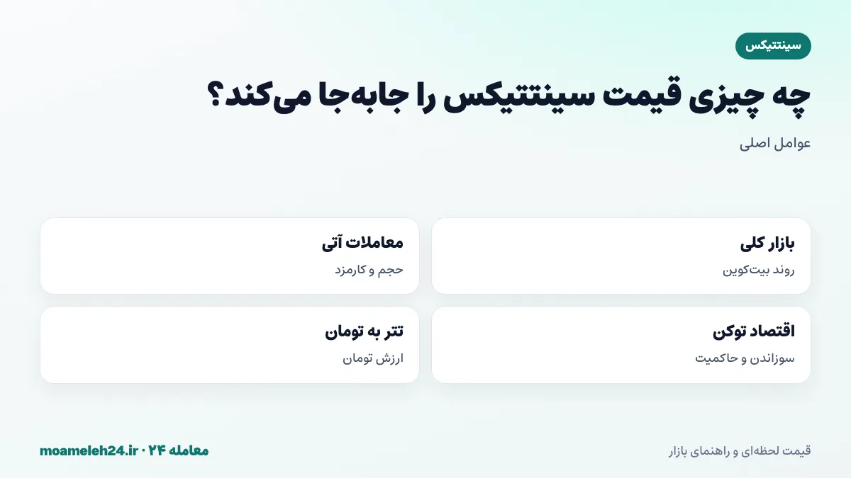 اینفوگرافیک عوامل موثر بر قیمت سینتتیکس؛ روند بازار، حجم معاملات آتی، تغییرات اقتصاد توکن و نرخ تتر به تومان