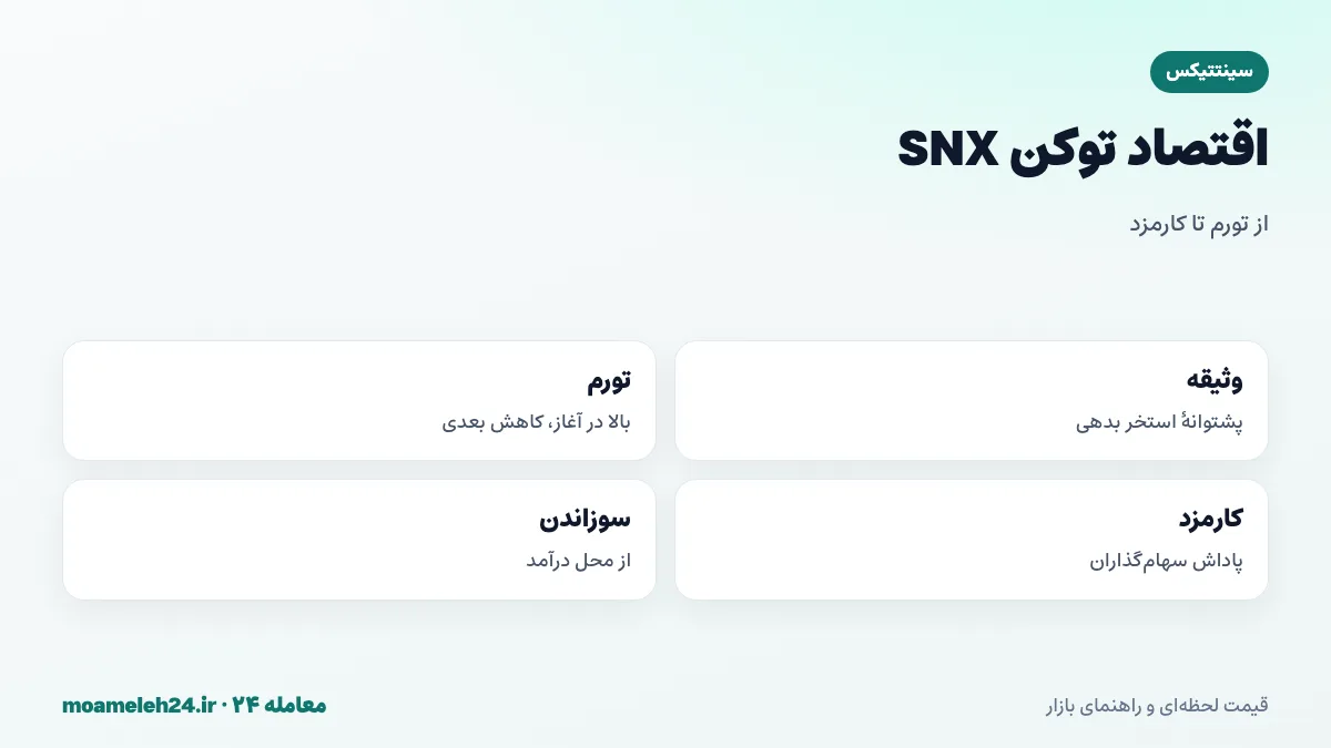 اینفوگرافیک اقتصاد توکن SNX؛ وثیقه استخر بدهی، تورم اولیه بالا، کاهش و توقف تورم، پاداش از کارمزد معاملات و سوزاندن