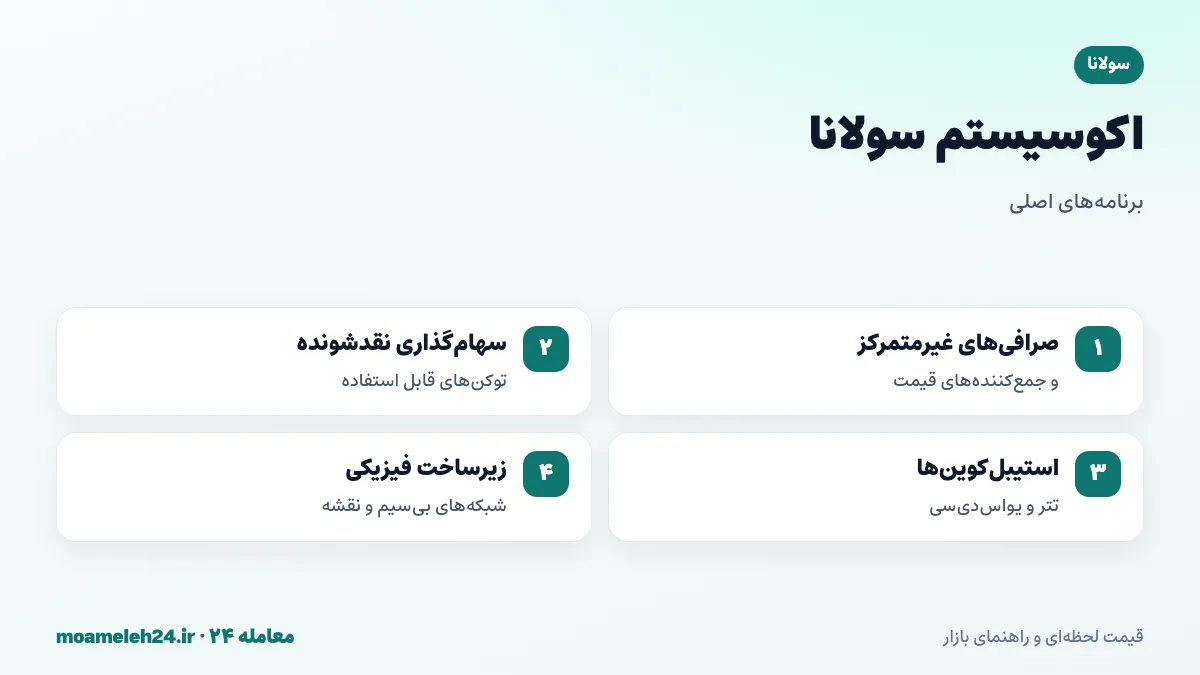 اینفوگرافیک اکوسیستم سولانا؛ صرافی های غیرمتمرکز، سهام گذاری نقدشونده، استیبل کوین ها و زیرساخت فیزیکی غیرمتمرکز