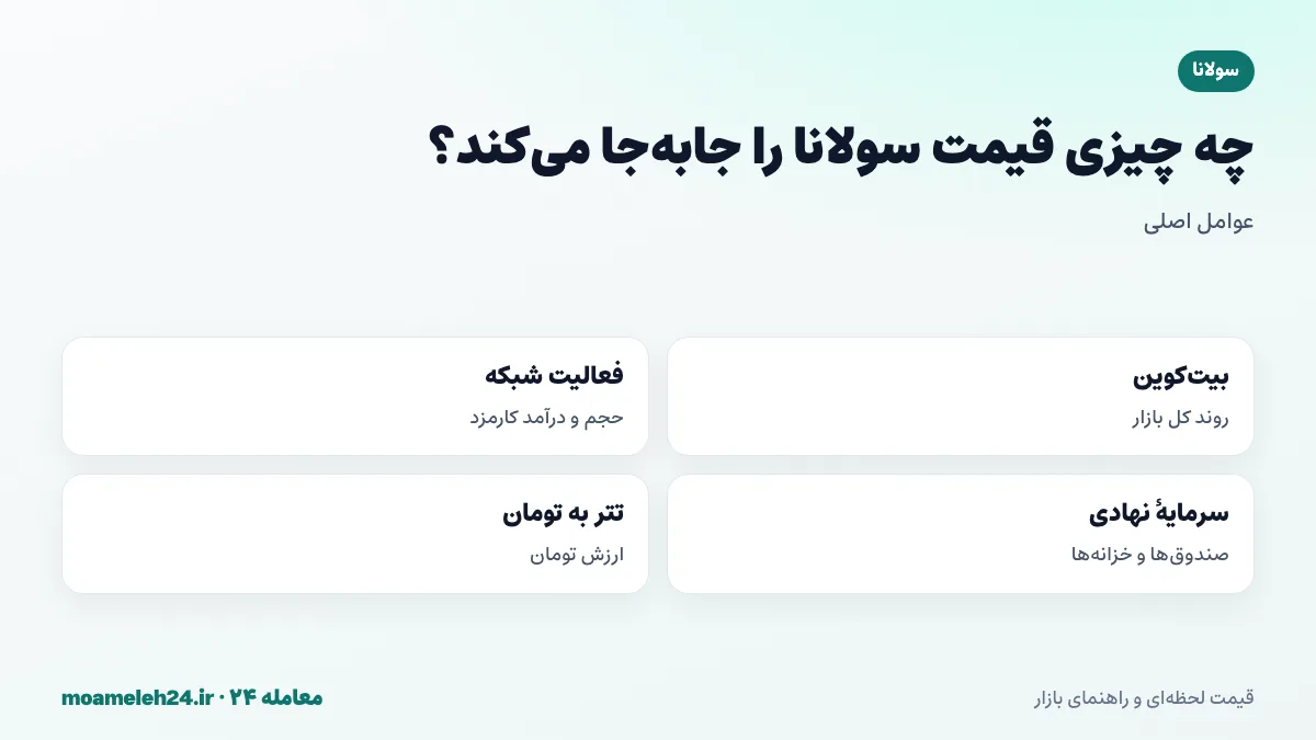اینفوگرافیک عوامل موثر بر قیمت سولانا؛ روند بیت کوین، فعالیت شبکه، جریان سرمایه نهادی و قیمت تتر به تومان