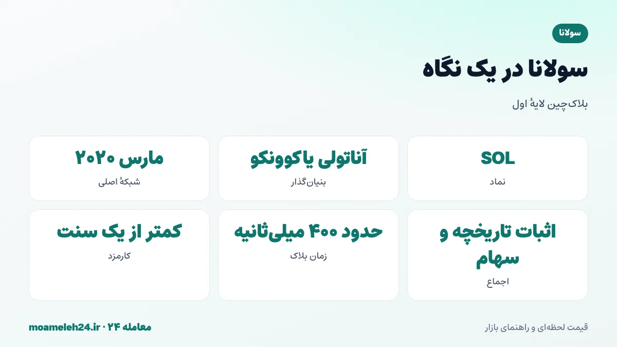 اینفوگرافیک سولانا در یک نگاه؛ بنیان گذار آناتولی یاکوونکو، راه اندازی ۲۰۲۰، اثبات تاریخچه و کارمزد کمتر از یک سنت