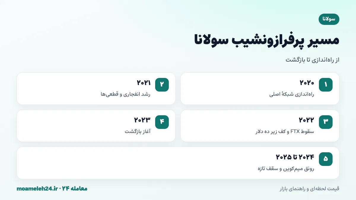 اینفوگرافیک تاریخچه سولانا؛ راه اندازی ۲۰۲۰، قطعی های ۲۰۲۱، سقوط FTX در ۲۰۲۲، بازگشت ۲۰۲۳ و رونق میم کوین ها