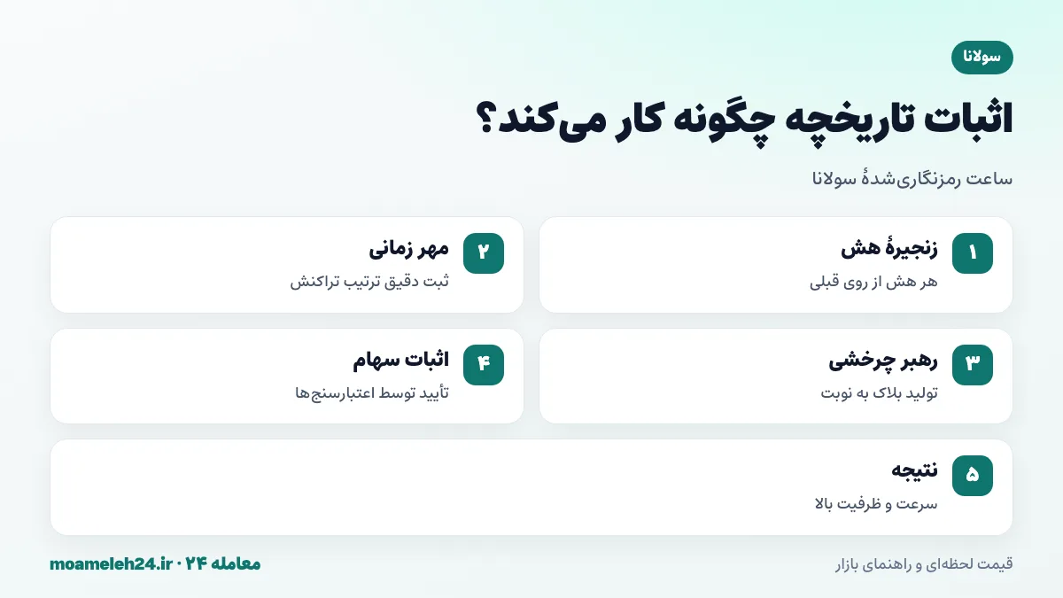 اینفوگرافیک نحوه کار اثبات تاریخچه سولانا؛ زنجیره هش، مهر زمانی، رهبر چرخشی و اثبات سهام