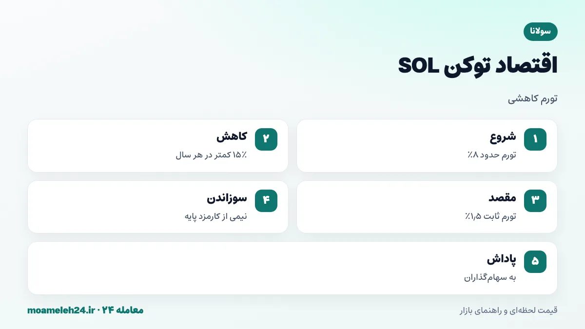 اینفوگرافیک اقتصاد توکن سولانا؛ تورم اولیه هشت درصد، کاهش سالانه پانزده درصد، نرخ نهایی یک و نیم درصد و سوزاندن کارمزد
