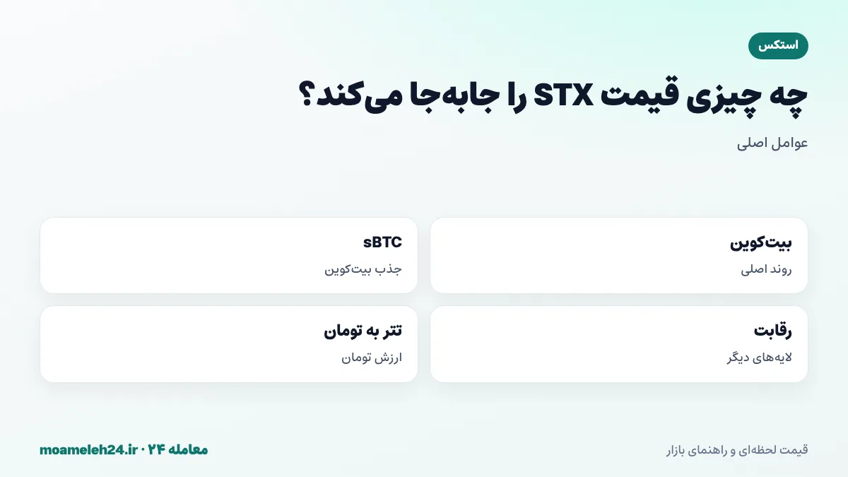 اینفوگرافیک عوامل موثر بر قیمت استکس؛ روند بیت کوین، موفقیت sBTC، رقابت با لایه های دیگر بیت کوین و نرخ تتر به تومان