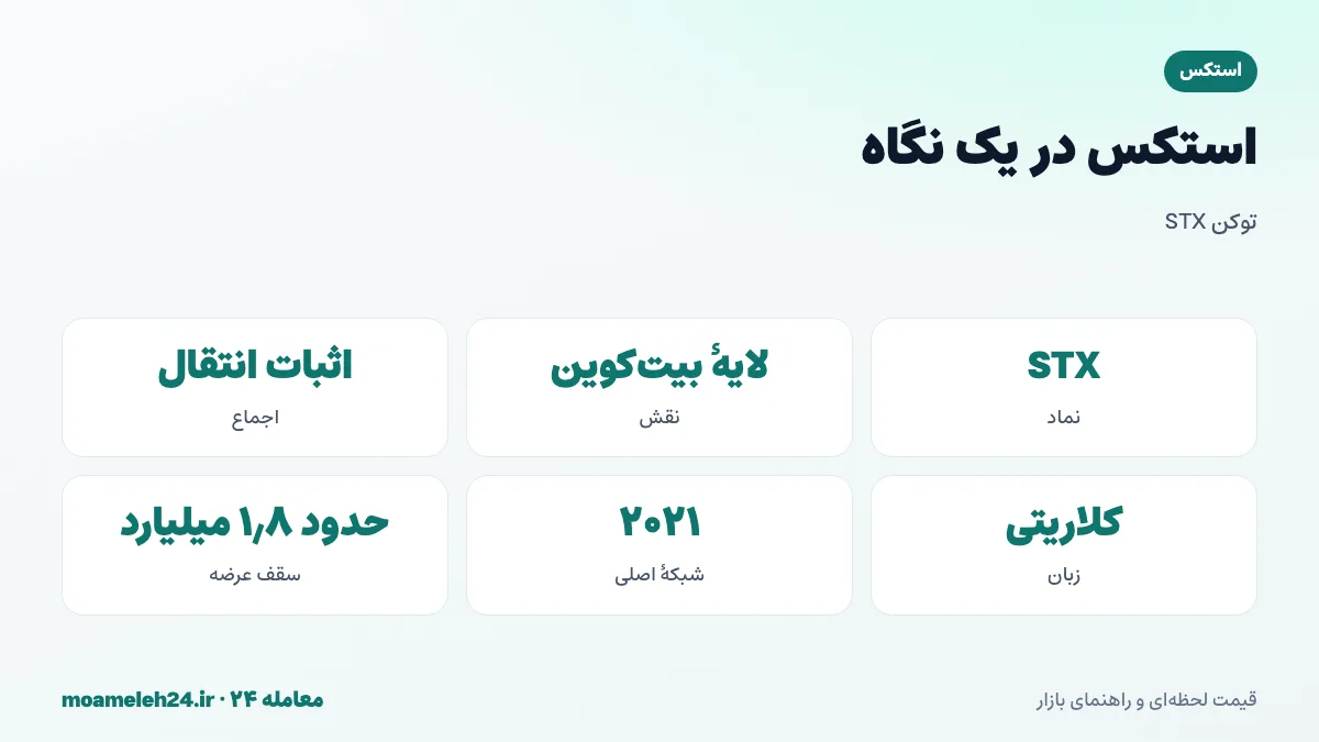 اینفوگرافیک استکس در یک نگاه؛ نماد STX، لایه قرارداد هوشمند بیت کوین، سازوکار اثبات انتقال، زبان کلاریتی، شبکه اصلی ۲۰۲۱ و سقف عرضه حدود ۱٫۸ میلیارد
