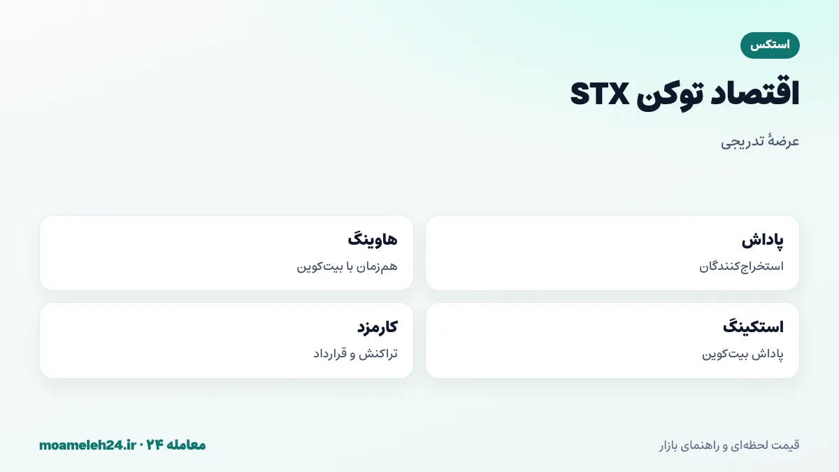 اینفوگرافیک اقتصاد توکن STX؛ پاداش استخراج، نصف شدن پاداش هم زمان با بیت کوین، استکینگ برای دریافت بیت کوین، کارمزد تراکنش و سقف حدود ۱٫۸ میلیارد