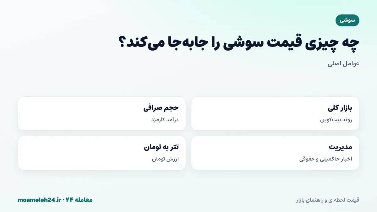 اینفوگرافیک عوامل موثر بر قیمت سوشی؛ روند بازار، حجم معاملات صرافی، اخبار مدیریتی و نرخ تتر به تومان