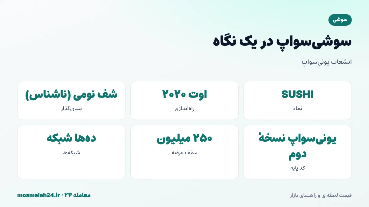اینفوگرافیک سوشی سواپ در یک نگاه؛ راه اندازی اوت ۲۰۲۰، بنیان گذار ناشناس شف نومی، انشعاب از یونی سواپ و سقف عرضه ۲۵۰ میلیون