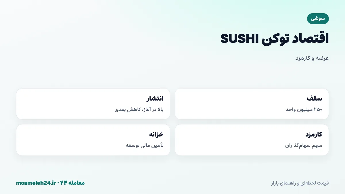 اینفوگرافیک اقتصاد توکن سوشی؛ سقف عرضه ۲۵۰ میلیون، انتشار بالای اولیه، سهم کارمزد برای سهام گذاران و تأمین خزانه