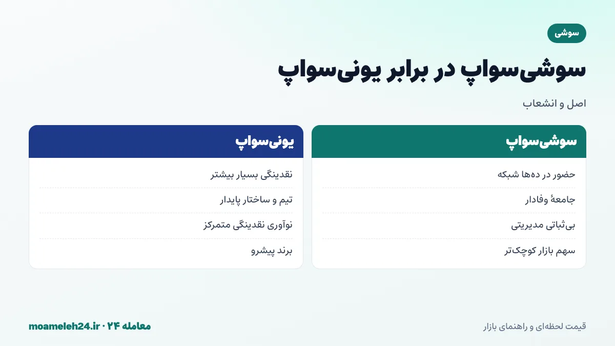 اینفوگرافیک مقایسه سوشی سواپ و یونی سواپ؛ انشعاب در برابر اصل، حضور چندزنجیره ای، نقدینگی و ثبات مدیریتی