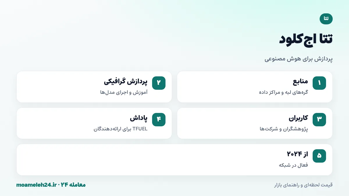 اینفوگرافیک تتا اج کلود؛ پردازش گرافیکی غیرمتمرکز برای هوش مصنوعی، گره های لبه، مراکز داده و پاداش TFUEL